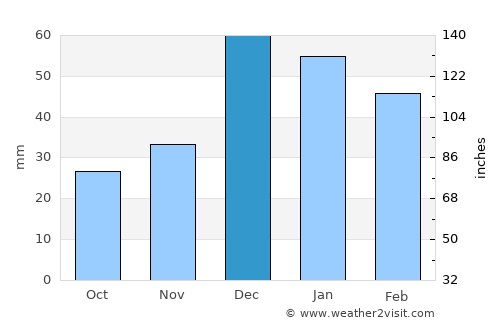 Akyurt average rain in December