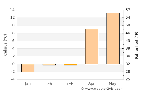 Akyurt average temperature in February