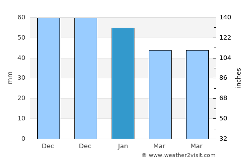 Akyurt average rain in January