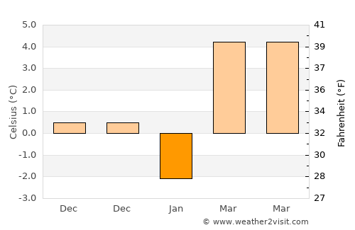 Akyurt average temperature in January