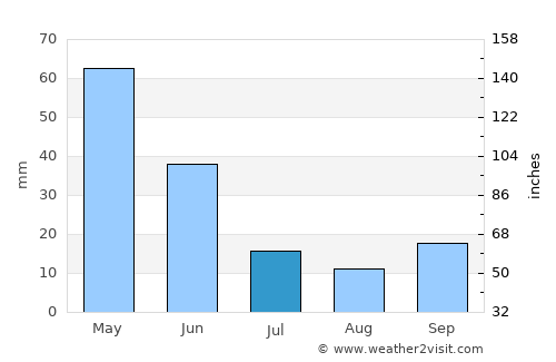 Akyurt average rain in July
