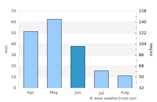 Akyurt average rain in June