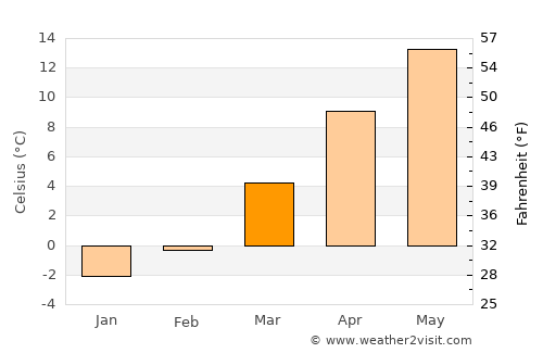 Akyurt average temperature in March