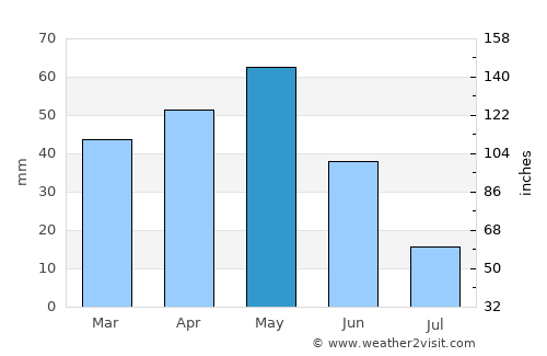 Akyurt average rain in May