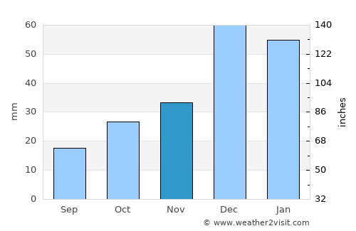 Akyurt average rain in November