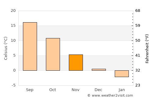 Akyurt average temperature in November