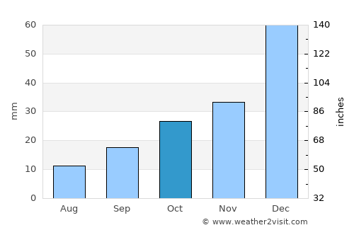 Akyurt average rain in October