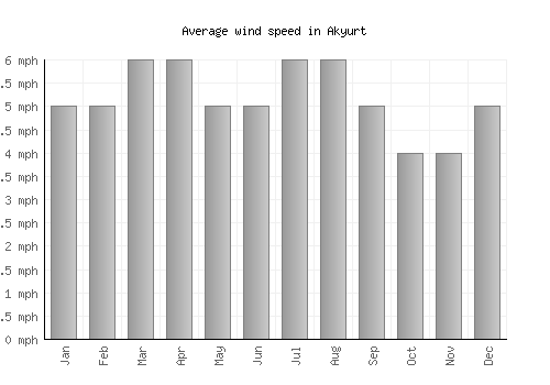 Akyurt average winspeed by month (mph)