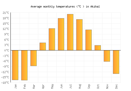 Akzhal average temperature chart (Celsius)