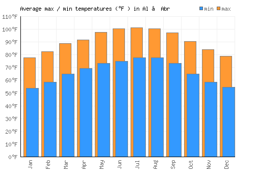 Al ‘Abr average minimum / maximum temperatures (Fahrenheit)