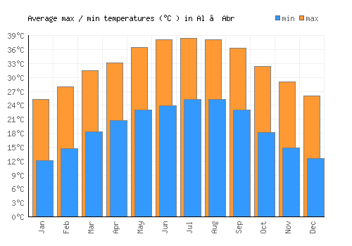 Al ‘Abr average minimum / maximum temperatures (Celsius)