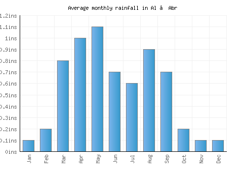 Al ‘Abr monthly rainfall chart (inches)