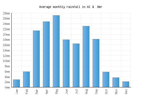 Al ‘Abr monthly rainfall chart (mm)