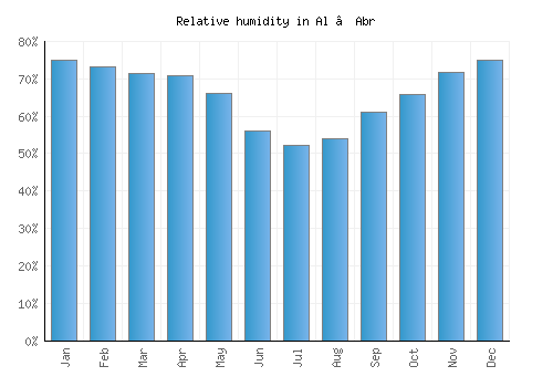 Al ‘Abr relative humidity averages