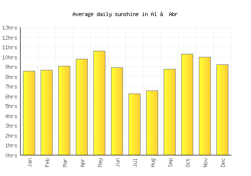 Al ‘Abr average daily sunshine chart