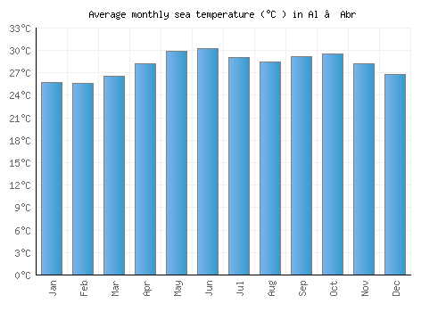 Al ‘Abr average sea temperature chart (Celsius)
