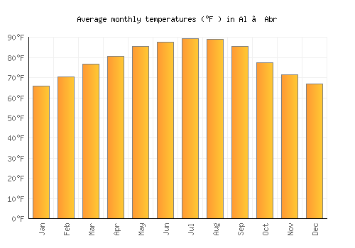 Al ‘Abr average temperature chart (Fahrenheit)