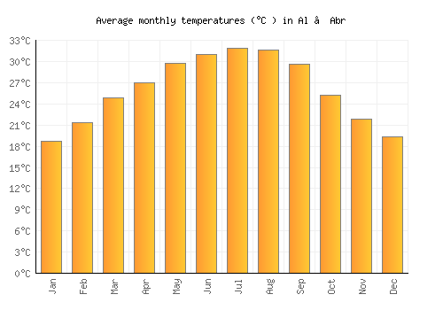 Al ‘Abr average temperature chart (Celsius)