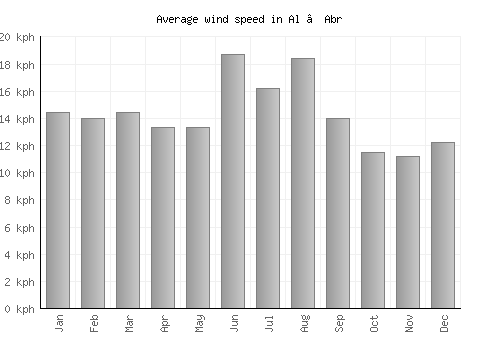 Al ‘Abr average winspeed by month (km/h)