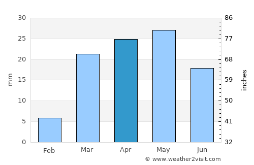 Al ‘Abr average rain in April