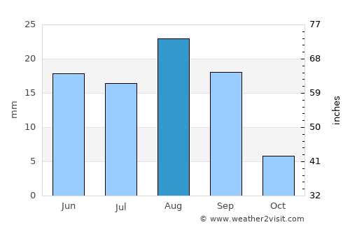 Al ‘Abr average rain in August