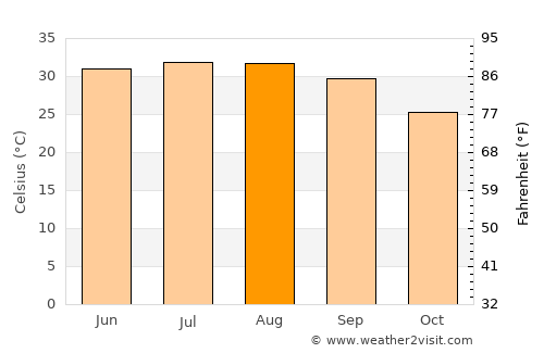 Al ‘Abr average temperature in August