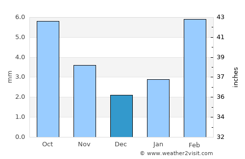 Al ‘Abr average rain in December