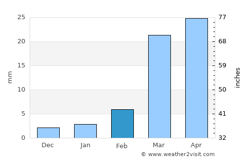 Al ‘Abr average rain in February