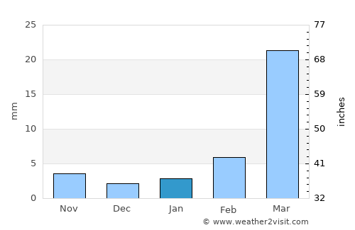 Al ‘Abr average rain in January