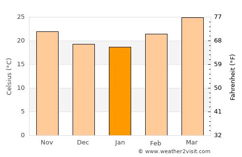 Al ‘Abr average temperature in January
