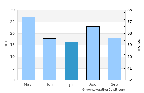 Al ‘Abr average rain in July