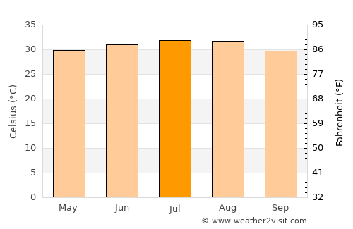Al ‘Abr average temperature in July