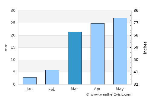 Al ‘Abr average rain in March