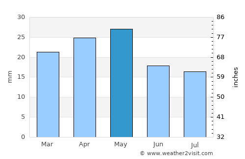 Al ‘Abr average rain in May