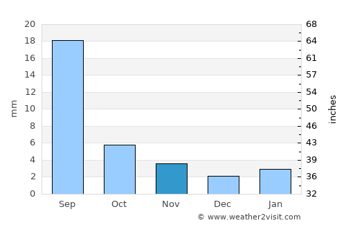 Al ‘Abr average rain in November