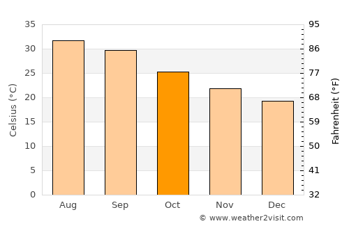 Al ‘Abr average temperature in October