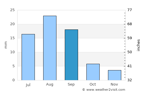 Al ‘Abr average rain in September