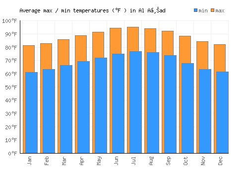 Al Aḩad average minimum / maximum temperatures (Fahrenheit)