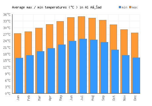 Al Aḩad average minimum / maximum temperatures (Celsius)