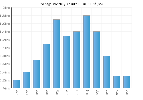 Al Aḩad monthly rainfall chart (inches)
