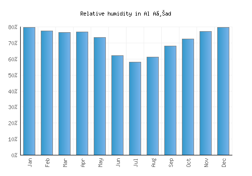 Al Aḩad relative humidity averages