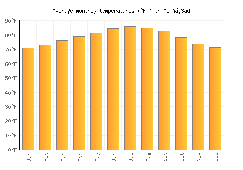 Al Aḩad average temperature chart (Fahrenheit)