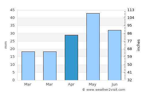 Al Aḩad average rain in April