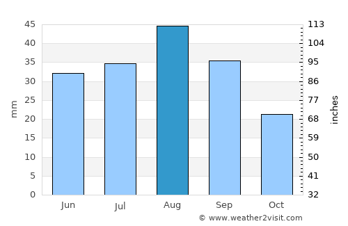 Al Aḩad average rain in August