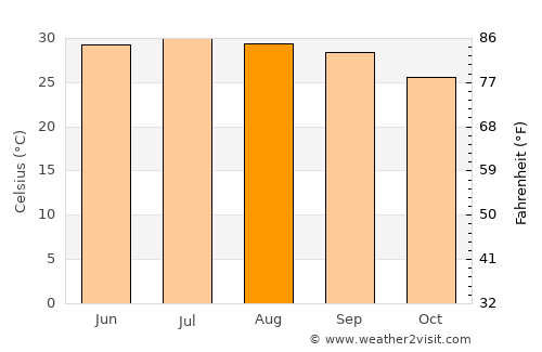 Al Aḩad average temperature in August