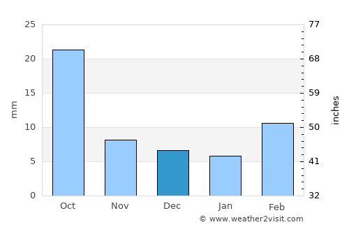 Al Aḩad average rain in December