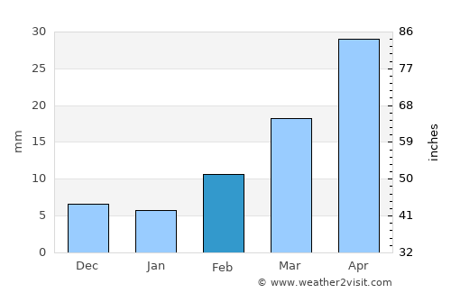 Al Aḩad average rain in February