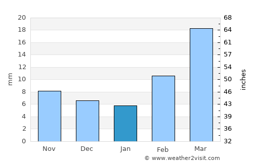Al Aḩad average rain in January