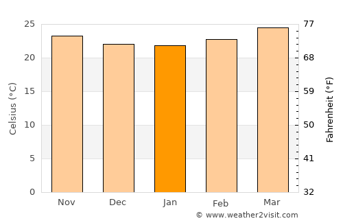 Al Aḩad average temperature in January