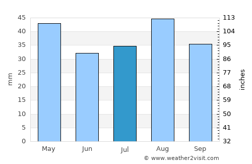 Al Aḩad average rain in July